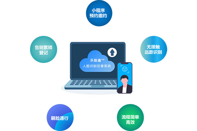 人臉識(shí)別人員來訪登記管理系統(tǒng)