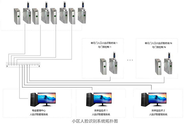 小區(qū)人臉識別拓撲圖