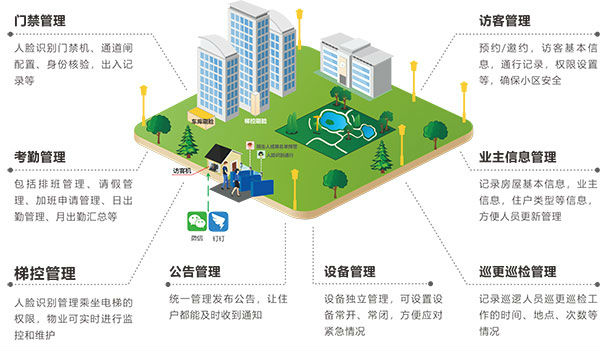 小區(qū)人員來訪進出管理解決方案