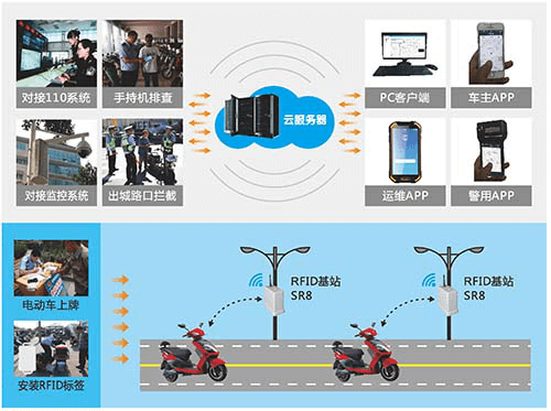 有源RFID電動(dòng)自行車(chē)智能防控管理平臺(tái)