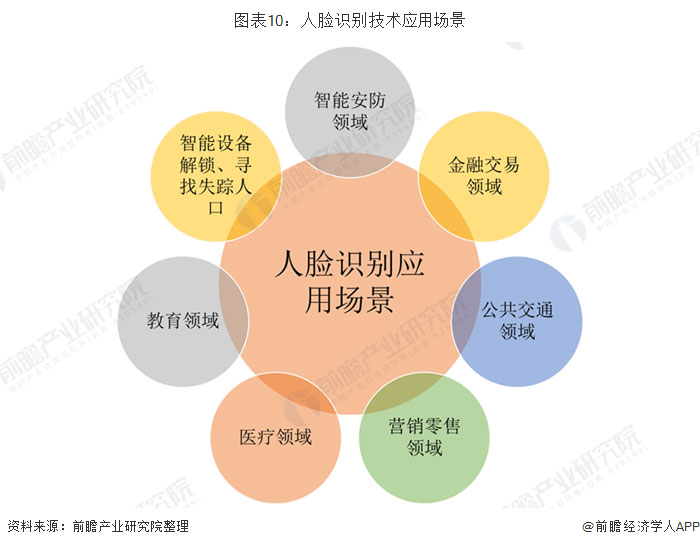 人臉識(shí)別技術(shù)發(fā)展分析 安防考勤門禁占比高 三維人臉識(shí)別是主流