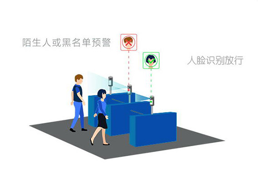 人臉識(shí)別系統(tǒng)比刷卡、指紋識(shí)別系統(tǒng)都有什么不同之處？