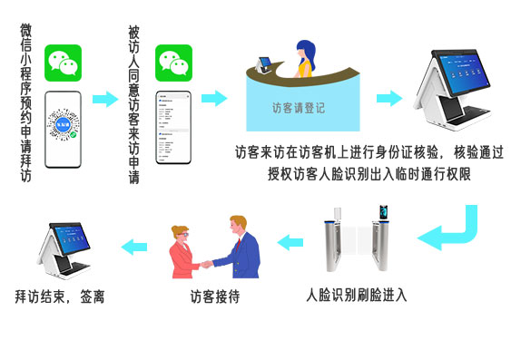 人臉識(shí)別智能訪(fǎng)客系統(tǒng)訪(fǎng)客功能介紹
