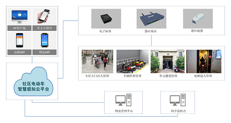 社區(qū)電瓶車管理系統(tǒng)解決電動(dòng)車進(jìn)樓道充電問題