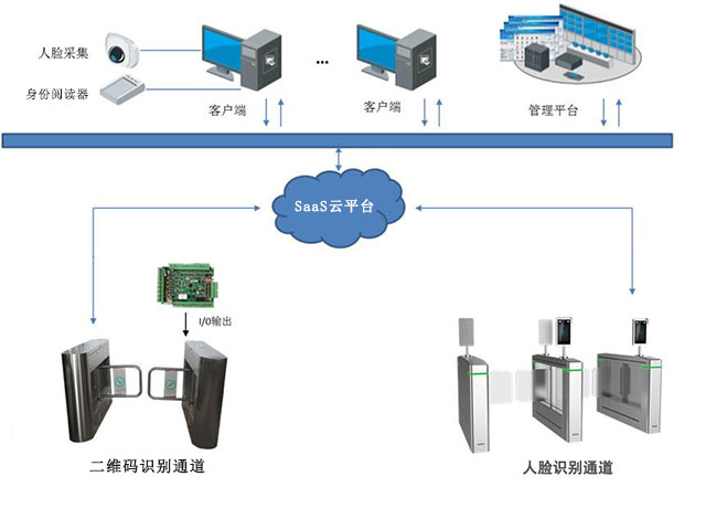 出入口人員通行管理系統(tǒng)主要組成及優(yōu)勢介紹